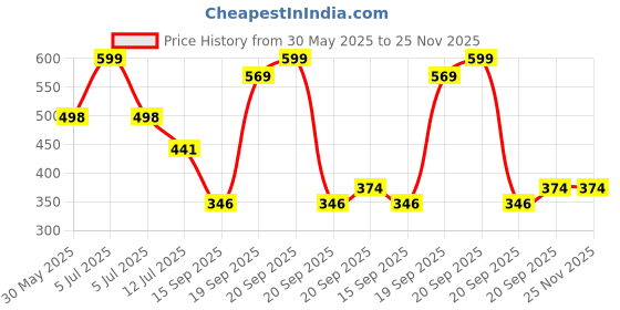 myntra.com Arvesa 4 Month Baby Printed Bodysuit arvesa Price History Graph from 30 May 2025 to 25 Nov 2025
