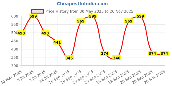 myntra.com Arvesa 4 Month Baby Printed Bodysuit arvesa Price History Graph from 30 May 2025 to 26 Nov 2025