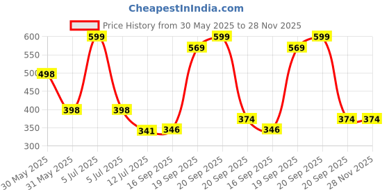 myntra.com Arvesa 4 Month Baby Printed Bodysuit arvesa Price History Graph from 30 May 2025 to 28 Nov 2025