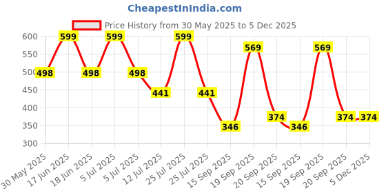 myntra.com Arvesa 4 Month Baby Printed Bodysuit arvesa Price History Graph from 30 May 2025 to 5 Dec 2025