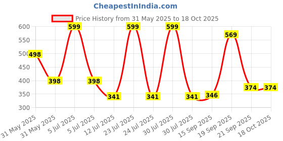 myntra.com Arvesa 4 Month Baby Printed Romper arvesa Price History Graph from 31 May 2025 to 17 Oct 2025