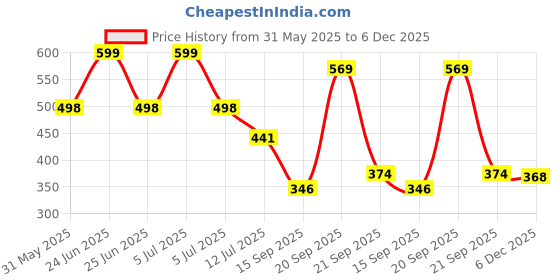 myntra.com Arvesa 4 Month Baby Printed Romper arvesa Price History Graph from 31 May 2025 to 4 Dec 2025