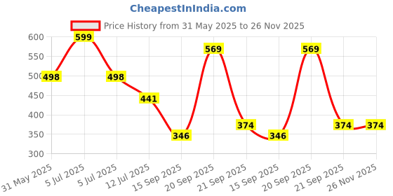 myntra.com Arvesa 4 Month Baby Printed Romper arvesa Price History Graph from 31 May 2025 to 25 Nov 2025