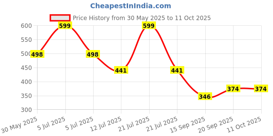 myntra.com Arvesa 4 Month Baby Printed Romper arvesa Price History Graph from 30 May 2025 to 11 Oct 2025