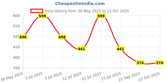 myntra.com Arvesa 4 Month Baby Printed Romper arvesa Price History Graph from 30 May 2025 to 12 Oct 2025