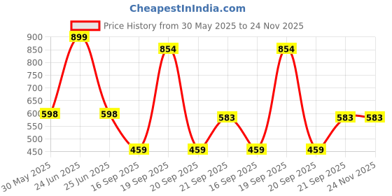 myntra.com Arvesa 4 Month Printed Bodysuit arvesa Price History Graph from 30 May 2025 to 23 Nov 2025