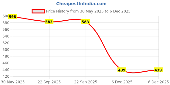 myntra.com Arvesa 4 Month Printed Bodysuit arvesa Price History Graph from 30 May 2025 to 5 Dec 2025
