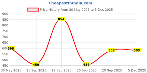 myntra.com Arvesa 4 Month Printed Bodysuit arvesa Price History Graph from 30 May 2025 to 4 Dec 2025