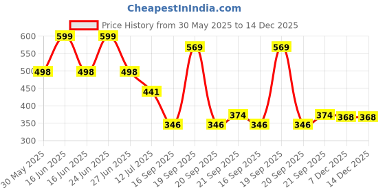 myntra.com Arvesa 5 Month Baby Printed Bodysuit arvesa Price History Graph from 30 May 2025 to 14 Dec 2025