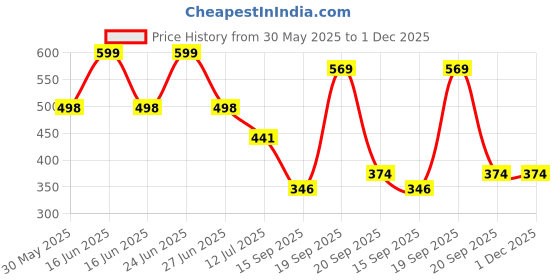 myntra.com Arvesa 5 Month Baby Printed Bodysuit arvesa Price History Graph from 30 May 2025 to 1 Dec 2025