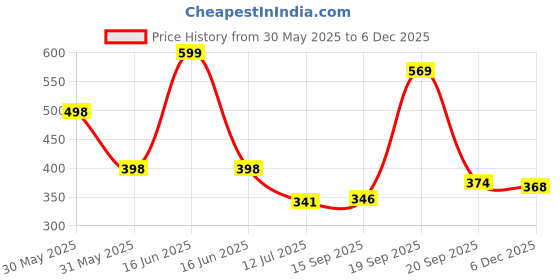myntra.com Arvesa 5 Month Baby Printed Bodysuit arvesa Price History Graph from 30 May 2025 to 5 Dec 2025