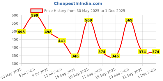 myntra.com Arvesa 5 Month Baby Printed Bodysuit arvesa Price History Graph from 30 May 2025 to 1 Dec 2025