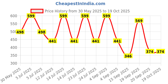 myntra.com Arvesa 5 Month Baby Printed Bodysuit arvesa Price History Graph from 30 May 2025 to 18 Oct 2025