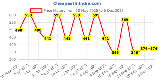 myntra.com Arvesa 5 Month Baby Printed Bodysuit arvesa Price History Graph from 30 May 2025 to 4 Dec 2025