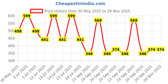 myntra.com Arvesa 5 Month Baby Printed Bodysuit arvesa Price History Graph from 30 May 2025 to 28 Nov 2025