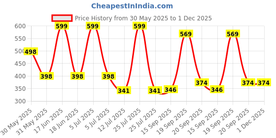 myntra.com Arvesa 5 Month Baby Printed Bodysuit arvesa Price History Graph from 30 May 2025 to 1 Dec 2025