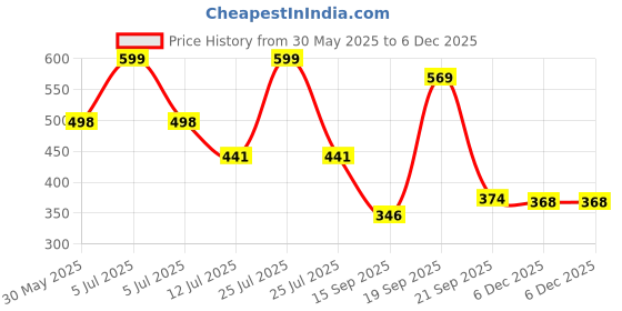 myntra.com Arvesa 5 Month Baby Printed Bodysuit arvesa Price History Graph from 30 May 2025 to 4 Dec 2025