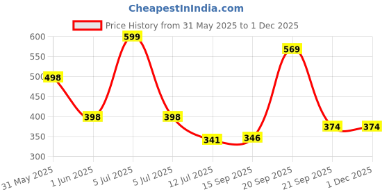 myntra.com Arvesa 5 Month Baby Printed Romper arvesa Price History Graph from 31 May 2025 to 30 Nov 2025
