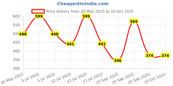 myntra.com Arvesa 5 Month Baby Printed Romper arvesa Price History Graph from 30 May 2025 to 9 Oct 2025