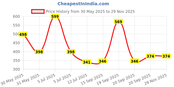 myntra.com Arvesa 5 Month Baby Printed Romper arvesa Price History Graph from 30 May 2025 to 28 Nov 2025