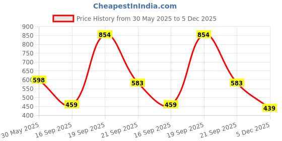myntra.com Arvesa 5 Month Printed Bodysuit arvesa Price History Graph from 30 May 2025 to 5 Dec 2025
