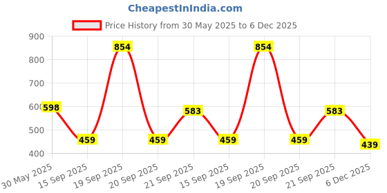 myntra.com Arvesa 5 Month Printed Bodysuit arvesa Price History Graph from 30 May 2025 to 6 Dec 2025
