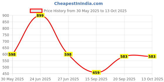myntra.com Arvesa 5 Month Printed Bodysuit arvesa Price History Graph from 30 May 2025 to 13 Oct 2025