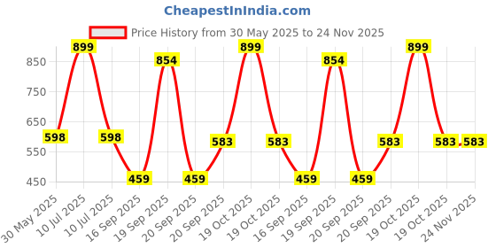 myntra.com Arvesa 5 Month Printed Bodysuit arvesa Price History Graph from 30 May 2025 to 24 Nov 2025