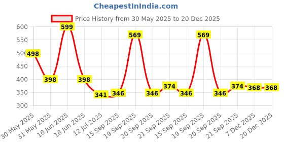 myntra.com Arvesa 6 Month Baby Printed Bodysuit arvesa Price History Graph from 30 May 2025 to 20 Dec 2025