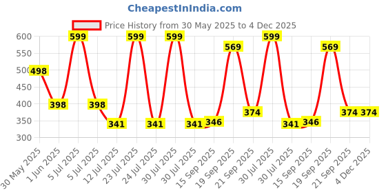 myntra.com Arvesa 6 Month Baby Printed Bodysuit arvesa Price History Graph from 30 May 2025 to 4 Dec 2025