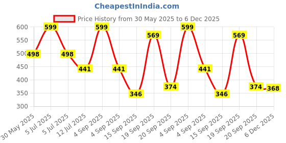myntra.com Arvesa 6 Month Baby Printed Bodysuit arvesa Price History Graph from 30 May 2025 to 6 Dec 2025