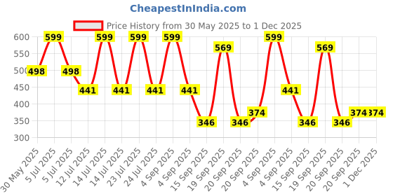 myntra.com Arvesa 6 Month Baby Printed Bodysuit arvesa Price History Graph from 30 May 2025 to 30 Nov 2025