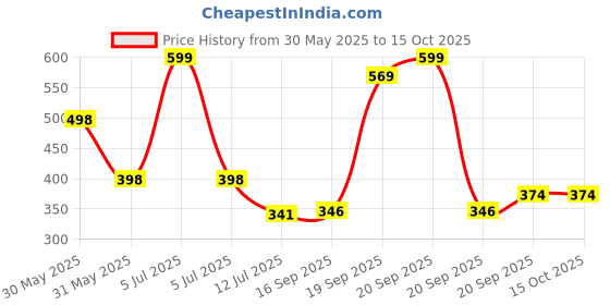 myntra.com Arvesa 6 Month Baby Printed Bodysuit arvesa Price History Graph from 30 May 2025 to 14 Oct 2025