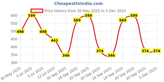 myntra.com Arvesa 6 Month Baby Printed Bodysuit arvesa Price History Graph from 30 May 2025 to 5 Dec 2025