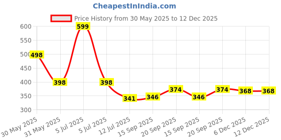myntra.com Arvesa 6 Month Baby Printed Bodysuit arvesa Price History Graph from 30 May 2025 to 12 Dec 2025