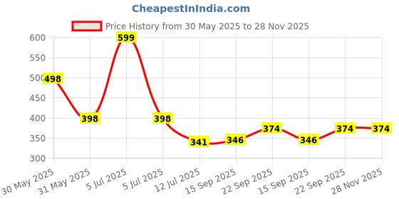 myntra.com Arvesa 6 Month Baby Printed Romper arvesa Price History Graph from 30 May 2025 to 28 Nov 2025