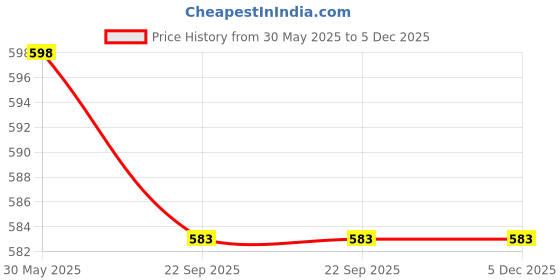 myntra.com Arvesa 6 Month Printed Bodysuit arvesa Price History Graph from 30 May 2025 to 4 Dec 2025