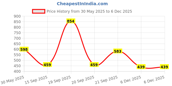 myntra.com Arvesa 6 Month Printed Bodysuit arvesa Price History Graph from 30 May 2025 to 5 Dec 2025