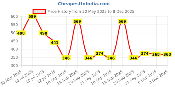 myntra.com Arvesa 7 Month Baby Printed Bodysuit arvesa Price History Graph from 30 May 2025 to 7 Dec 2025