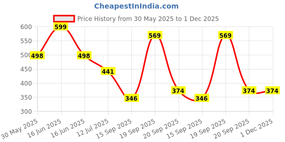 myntra.com Arvesa 7 Month Baby Printed Bodysuit arvesa Price History Graph from 30 May 2025 to 30 Nov 2025