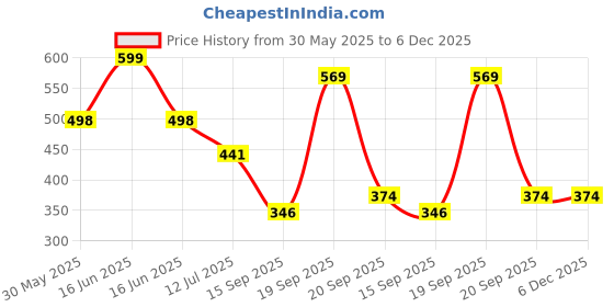 myntra.com Arvesa 7 Month Baby Printed Bodysuit arvesa Price History Graph from 30 May 2025 to 5 Dec 2025