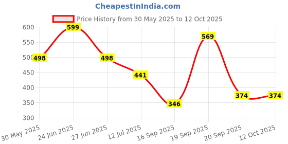 myntra.com Arvesa 7 Month Baby Printed Bodysuit arvesa Price History Graph from 30 May 2025 to 12 Oct 2025