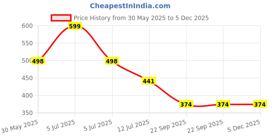 myntra.com Arvesa 7 Month Baby Printed Bodysuit arvesa Price History Graph from 30 May 2025 to 4 Dec 2025