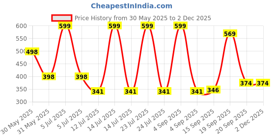 myntra.com Arvesa 7 Month Baby Printed Bodysuit arvesa Price History Graph from 30 May 2025 to 30 Nov 2025