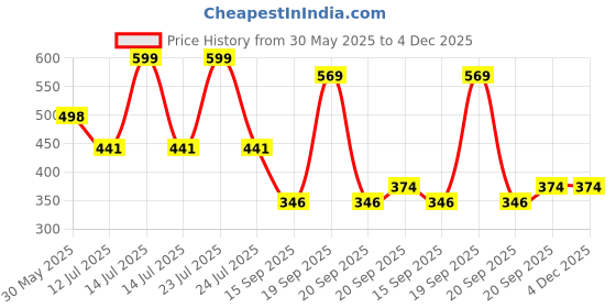 myntra.com Arvesa 7 Month Baby Printed Bodysuit arvesa Price History Graph from 30 May 2025 to 4 Dec 2025