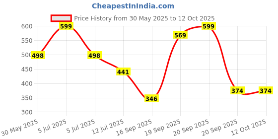 myntra.com Arvesa 7 Month Baby Printed Bodysuit arvesa Price History Graph from 30 May 2025 to 12 Oct 2025