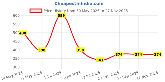 myntra.com Arvesa 7 Month Baby Printed Bodysuit arvesa Price History Graph from 30 May 2025 to 27 Nov 2025