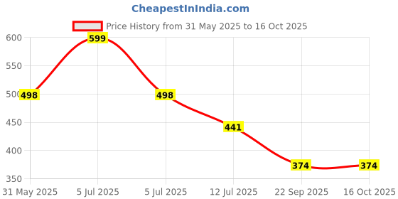 myntra.com Arvesa 7 Month Baby Printed Romper arvesa Price History Graph from 31 May 2025 to 16 Oct 2025