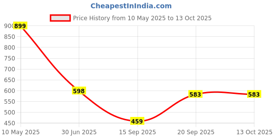 myntra.com Arvesa 7 Month Printed Bodysuit arvesa Price History Graph from 10 May 2025 to 13 Oct 2025