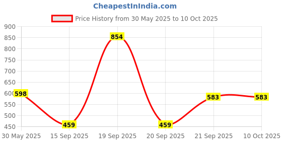 myntra.com Arvesa 7 Month Printed Bodysuit arvesa Price History Graph from 30 May 2025 to 9 Oct 2025